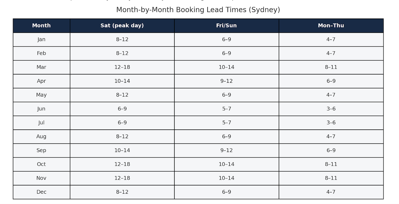 Booking lead times per month