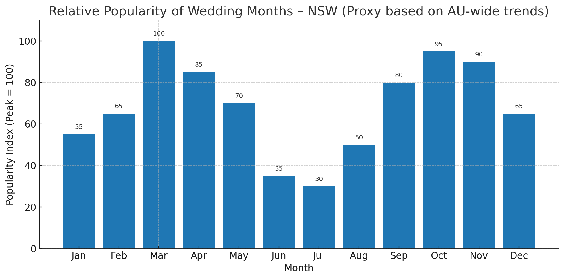 most popular months to get married